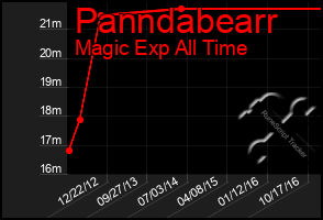 Total Graph of Panndabearr