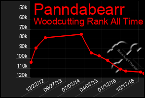 Total Graph of Panndabearr