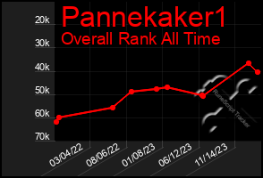 Total Graph of Pannekaker1