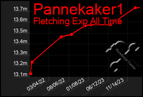 Total Graph of Pannekaker1