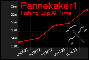 Total Graph of Pannekaker1