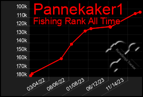 Total Graph of Pannekaker1