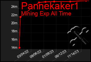 Total Graph of Pannekaker1