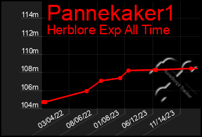 Total Graph of Pannekaker1