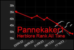 Total Graph of Pannekaker1