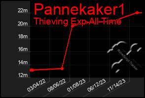 Total Graph of Pannekaker1