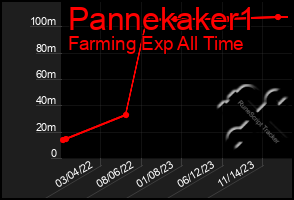 Total Graph of Pannekaker1