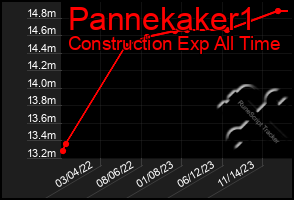 Total Graph of Pannekaker1