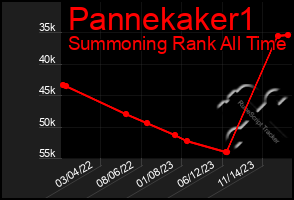 Total Graph of Pannekaker1