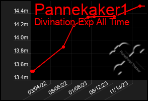 Total Graph of Pannekaker1