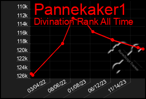 Total Graph of Pannekaker1