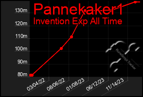 Total Graph of Pannekaker1