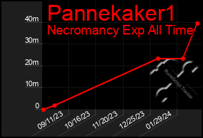 Total Graph of Pannekaker1