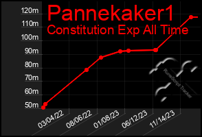 Total Graph of Pannekaker1