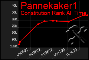 Total Graph of Pannekaker1