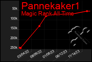 Total Graph of Pannekaker1