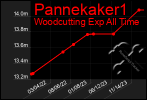 Total Graph of Pannekaker1