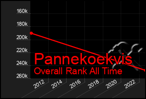 Total Graph of Pannekoekvis