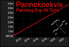 Total Graph of Pannekoekvis