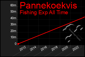 Total Graph of Pannekoekvis