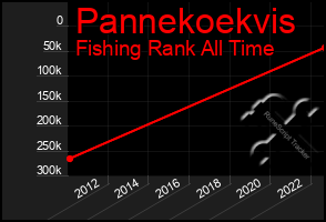 Total Graph of Pannekoekvis