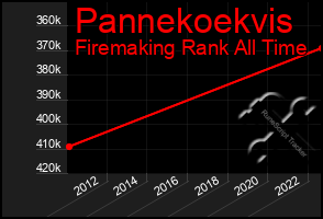 Total Graph of Pannekoekvis
