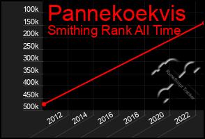 Total Graph of Pannekoekvis