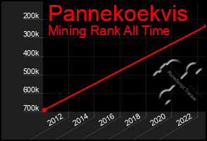 Total Graph of Pannekoekvis