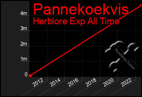 Total Graph of Pannekoekvis
