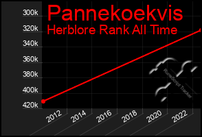 Total Graph of Pannekoekvis