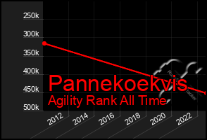 Total Graph of Pannekoekvis
