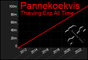 Total Graph of Pannekoekvis