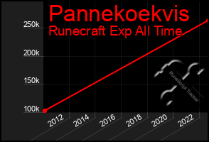 Total Graph of Pannekoekvis