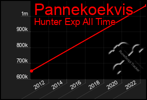 Total Graph of Pannekoekvis