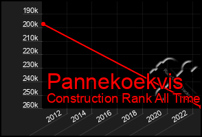 Total Graph of Pannekoekvis