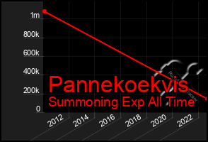 Total Graph of Pannekoekvis