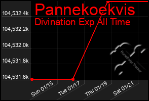 Total Graph of Pannekoekvis