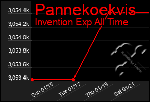 Total Graph of Pannekoekvis