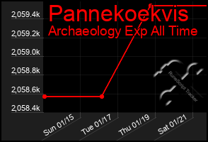 Total Graph of Pannekoekvis