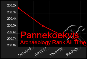 Total Graph of Pannekoekvis
