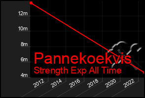 Total Graph of Pannekoekvis