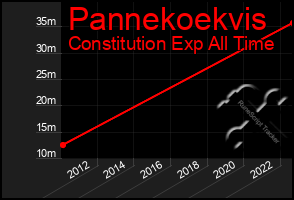 Total Graph of Pannekoekvis