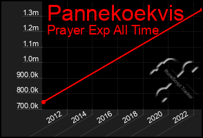 Total Graph of Pannekoekvis