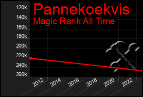 Total Graph of Pannekoekvis