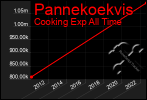 Total Graph of Pannekoekvis