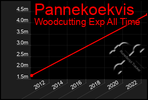 Total Graph of Pannekoekvis