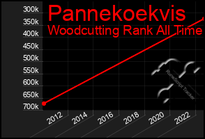 Total Graph of Pannekoekvis
