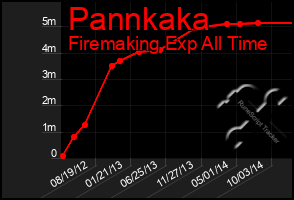 Total Graph of Pannkaka