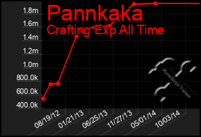 Total Graph of Pannkaka