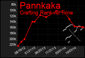 Total Graph of Pannkaka